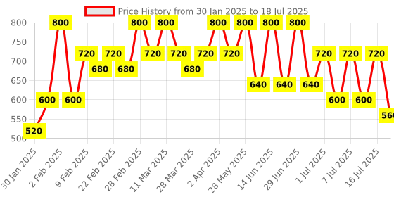 myntra.com Max Factor Colour Elixir Lipstick 4 g - Ruby Tuesday 075 max factor Price History Graph from 30 Jan 2025 to 16 Jul 2025