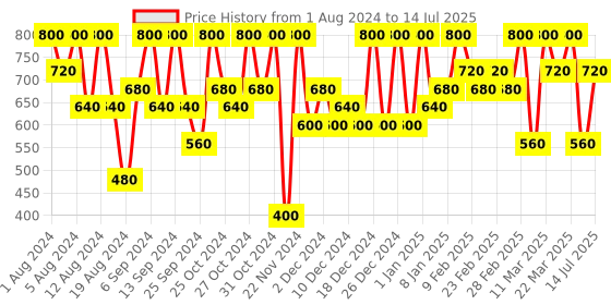 myntra.com Max Factor Colour Elixir Lipstick - Burnt Caramel 020 max factor Price History Graph from 1 Aug 2024 to 14 Jul 2025