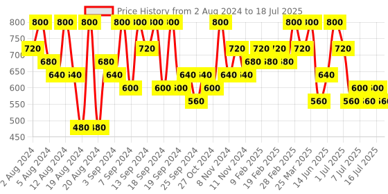 myntra.com Max Factor Colour Elixir Lipstick - English Rose max factor Price History Graph from 2 Aug 2024 to 16 Jul 2025