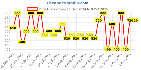 myntra.com Max Factor  Colour Elixir Lipstick - Pink Brandy 4gm max factor Price History Graph from 10 Dec 2024 to 9 Oct 2025