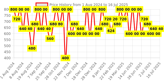 myntra.com Max Factor  Colour Elixir Lipstick - Raisin 4gm max factor Price History Graph from 1 Aug 2024 to 16 Jul 2025