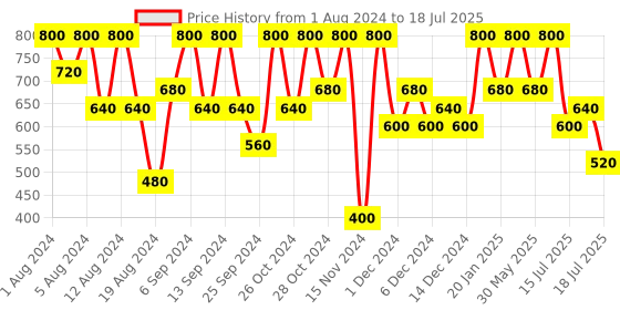 myntra.com Max Factor Colour Elixir Lipstick - Rosewood max factor Price History Graph from 1 Aug 2024 to 16 Jul 2025