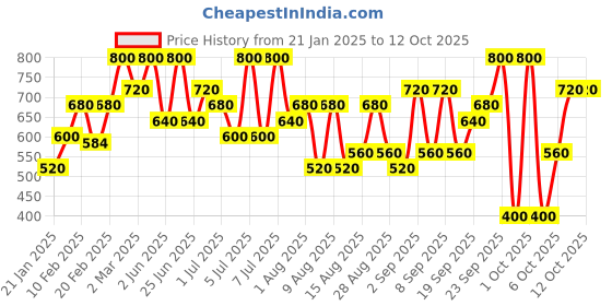 myntra.com Max Factor Colour Elixir Lipstick Velvet Matte 3.5 g - Blush max factor Price History Graph from 21 Jan 2025 to 11 Oct 2025