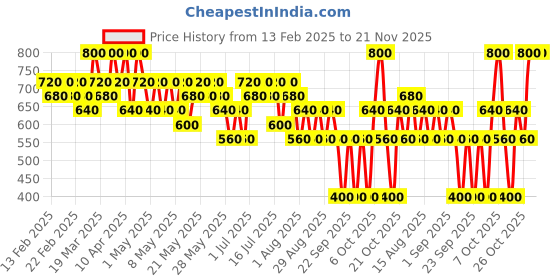myntra.com Max Factor Colour Elixir Lipstick Velvet Matte 3.5 g - Sunkissed max factor Price History Graph from 13 Feb 2025 to 21 Nov 2025