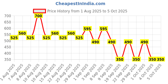 myntra.com Max Factor Colour Elixir Long Lasting & Highly Pigmented Lip Liner - Red Poppy 055 max factor Price History Graph from 1 Aug 2025 to 5 Oct 2025