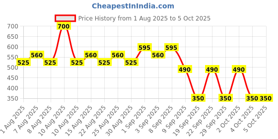 myntra.com Max Factor Colour Elixir Long Lasting & Highly Pigmented Lip Liner - Red Ruby 060 max factor Price History Graph from 1 Aug 2025 to 5 Oct 2025