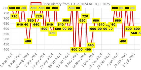 myntra.com Max Factor Colour Elixir - Simply Nude, 4g max factor Price History Graph from 1 Aug 2024 to 16 Jul 2025