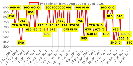 myntra.com Max Factor Colour Elixir Soft Matte Liquid Lipstick 4 ml - 015 Rose Dust max factor Price History Graph from 2 Aug 2024 to 16 Jul 2025