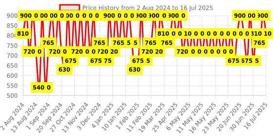 myntra.com Max Factor Colour Elixir Soft Matte Liquid Lipstick 4 ml - Blushing Ruby 020 max factor Price History Graph from 2 Aug 2024 to 16 Jul 2025