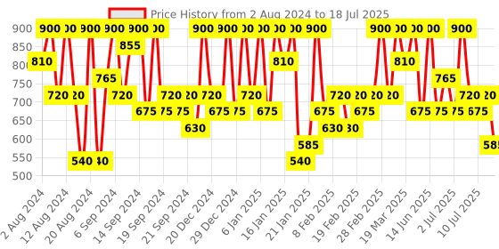 myntra.com Max Factor Colour Elixir Soft Matte Liquid Lipstick 4 ml - Muted Russet 010 max factor Price History Graph from 2 Aug 2024 to 16 Jul 2025