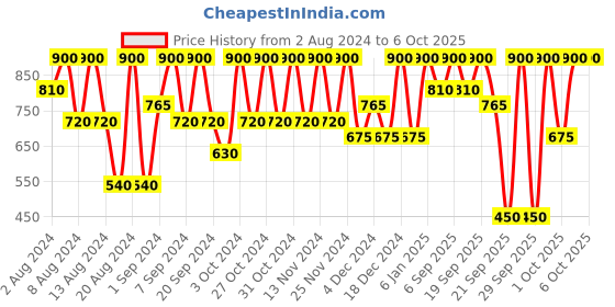 myntra.com Max Factor Colour Elixir Soft Matte Liquid Lipstick 4 ml - Soft Berry 040 max factor Price History Graph from 2 Aug 2024 to 5 Oct 2025