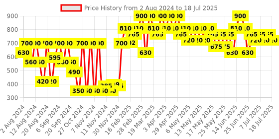 myntra.com Max Factor Colour Elixir Soft Matte Liquid Lipstick 4ml - Raspberry Haze max factor Price History Graph from 2 Aug 2024 to 16 Jul 2025