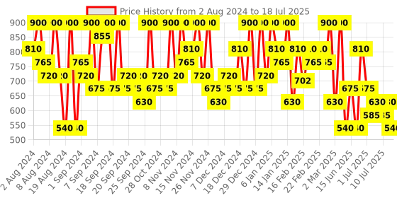 myntra.com Max Factor Colour Elixir Soft Matte Liquid Lipstick - Crushed Ruby max factor Price History Graph from 2 Aug 2024 to 10 Jul 2025