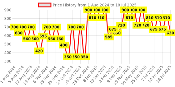 myntra.com Max Factor Colour Elixir Soft Matte Liquid Lipstick - Faded Red max factor Price History Graph from 1 Aug 2024 to 16 Jul 2025