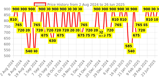 myntra.com Max Factor Colour Elixir Soft Matte Liquid Lipstick - Sand Cloud-4ml max factor Price History Graph from 2 Aug 2024 to 26 Jun 2025