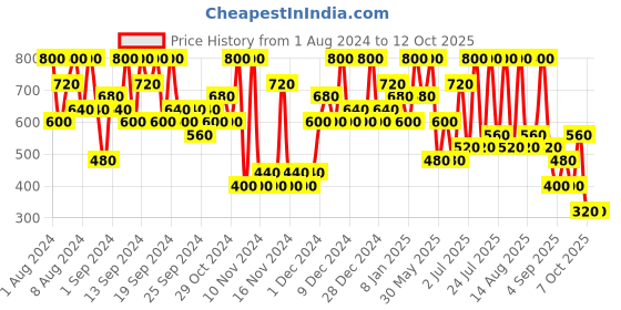 myntra.com Max Factor Colour Elixir Velvet Matt Lipstick - Nude max factor Price History Graph from 1 Aug 2024 to 11 Oct 2025