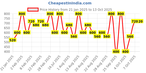 myntra.com Max Factor Colour Elixir Velvet Matte Lipstick 3.5 g - Desert max factor Price History Graph from 21 Jan 2025 to 12 Oct 2025