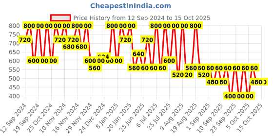 myntra.com Max Factor Colour Elixir Velvet Matte Lipstick 3.5 g - Rose max factor Price History Graph from 12 Sep 2024 to 15 Oct 2025