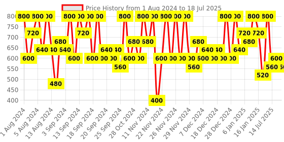 myntra.com Max Factor Colour Elixir Velvet Matte Lipstick - Caramel- 4 g max factor Price History Graph from 1 Aug 2024 to 16 Jul 2025