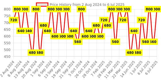 myntra.com Max Factor Colour Elixir Velvet Matte Lipstick - Dusk max factor Price History Graph from 2 Aug 2024 to 6 Jul 2025