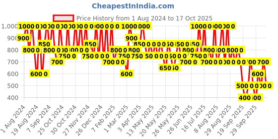 myntra.com Max Factor Creme Puff Pressed Compact Powder 14 g - Deep Beige 042 max factor Price History Graph from 1 Aug 2024 to 17 Oct 2025