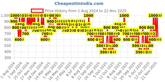 myntra.com Max Factor Creme Puff Pressed Compact Powder 14 g - Golden 075 max factor Price History Graph from 1 Aug 2024 to 22 Nov 2025