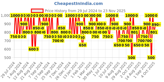 myntra.com Max Factor Creme Puff Pressed Powder 43.7 g - Medium Beige max factor Price History Graph from 29 Jul 2024 to 22 Nov 2025