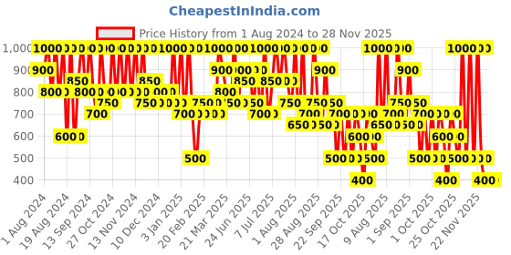 myntra.com Max Factor Creme Puff Pressed Powder 43.7 g - Nouveau Beige max factor Price History Graph from 1 Aug 2024 to 28 Nov 2025
