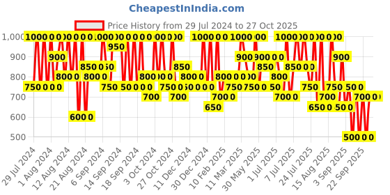 myntra.com Max Factor Creme Puff Pressed Powder 43.7 g - Translucent max factor Price History Graph from 29 Jul 2024 to 26 Oct 2025
