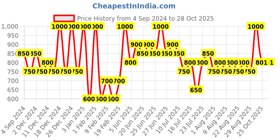 myntra.com Max Factor Creme Puff Pressed Powder 43.7 g - Truly Fair max factor Price History Graph from 4 Sep 2024 to 28 Oct 2025