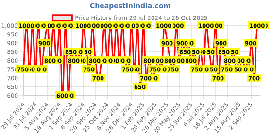 myntra.com Max Factor Creme Puff Pressed Powder - Candle Glow max factor Price History Graph from 29 Jul 2024 to 26 Oct 2025