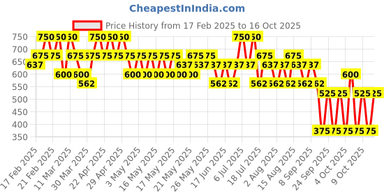 myntra.com Max Factor Eyebrow Pencil - Ebony 001 max factor Price History Graph from 17 Feb 2025 to 16 Oct 2025