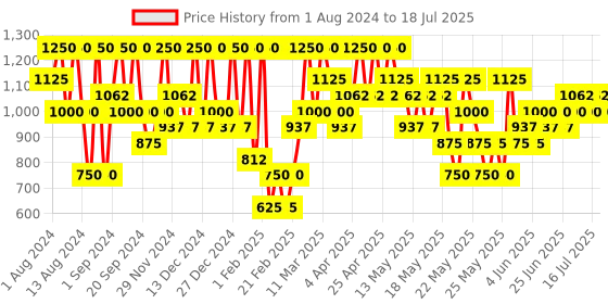 myntra.com Max Factor Facefinity All Day Flawless 3-in-1 Vegan Foundation SPF20 30ml- Pearl Beige C35 max factor Price History Graph from 1 Aug 2024 to 10 Jul 2025