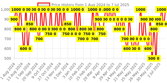myntra.com Max Factor Facefinity All Day Flawless Concealer 7.8 ml - Shade 010 max factor Price History Graph from 1 Aug 2024 to 7 Jul 2025