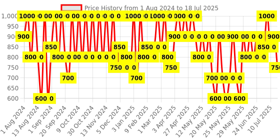 myntra.com Max Factor Facefinity All Day Flawless Concealer 7.8 ml - Shade 020 max factor Price History Graph from 1 Aug 2024 to 16 Jul 2025