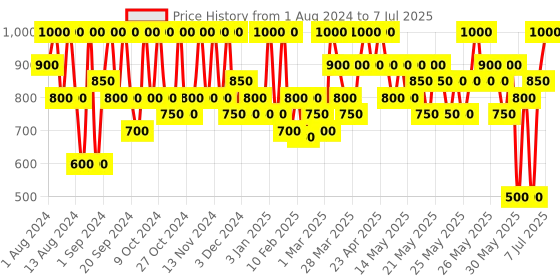 myntra.com Max Factor Facefinity All Day Flawless Concealer 7.8ml - Shade 030 max factor Price History Graph from 1 Aug 2024 to 7 Jul 2025