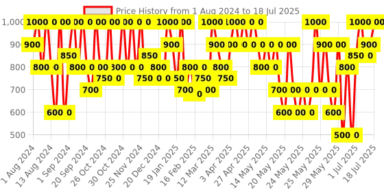 myntra.com Max Factor Facefinity All Day Flawless Concealer 7.8ml - Shade 040 max factor Price History Graph from 1 Aug 2024 to 16 Jul 2025
