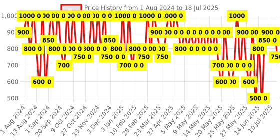 myntra.com Max Factor Facefinity All Day Flawless Concealer 7.8ml - Shade 050 max factor Price History Graph from 1 Aug 2024 to 16 Jul 2025