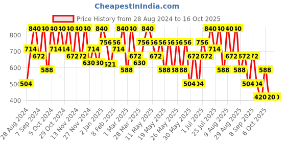 myntra.com Max Factor Facefinity Blush 1.5 g - Alluring Rose 25 max factor Price History Graph from 28 Aug 2024 to 16 Oct 2025