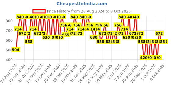 myntra.com Max Factor Facefinity Blush 1.5 g - Delicate Apricot 40 max factor Price History Graph from 28 Aug 2024 to 7 Oct 2025