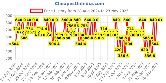 myntra.com Max Factor Facefinity Blush 1.5 g - Seductive Pink 15 max factor Price History Graph from 28 Aug 2024 to 23 Nov 2025