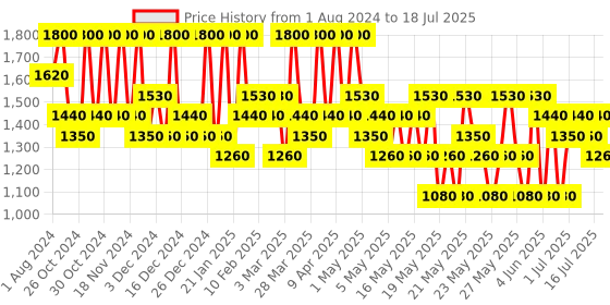 myntra.com Max Factor Facefinity Compact Foundation SPF20 - Sand 005 max factor Price History Graph from 1 Aug 2024 to 16 Jul 2025