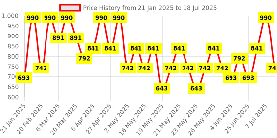 myntra.com Max Factor Facefinity Long Lasting Highlighter 8 g - Bronze Glow 03 max factor Price History Graph from 21 Jan 2025 to 7 Jul 2025