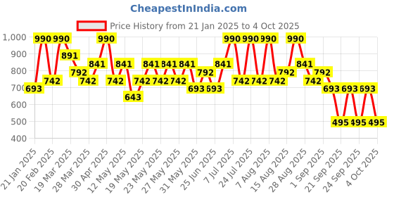myntra.com Max Factor Facefinity Long Lasting Highlighter 8 g - Golden Hour 02 max factor Price History Graph from 21 Jan 2025 to 4 Oct 2025