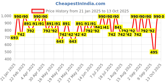 myntra.com Max Factor Facefinity Long Lasting Highlighter 8 g - Nude Beam 01 max factor Price History Graph from 21 Jan 2025 to 13 Oct 2025