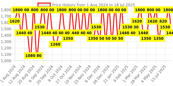myntra.com Max Factor Facefinity Longwear SPF 20 Refillable Compact Foundation 10g - Golden 006 max factor Price History Graph from 1 Aug 2024 to 16 Jul 2025