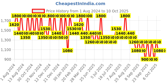 myntra.com Max Factor Facefinity Longwear SPF 20 Refillable Compact Foundation 10g - Ivory 002 max factor Price History Graph from 1 Aug 2024 to 7 Oct 2025