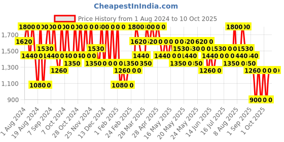myntra.com Max Factor Facefinity Longwear SPF 20 Refillable Compact Foundation 10g - Warm Toffee 083 max factor Price History Graph from 1 Aug 2024 to 9 Oct 2025