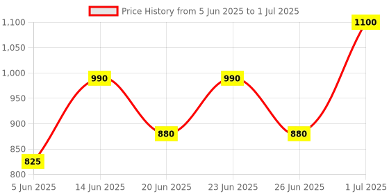 myntra.com Max Factor Facefinity Multi-Perfector Smudge-Free Liquid Concealer 11ml - Shade 1N max factor Price History Graph from 5 Jun 2025 to 1 Jul 2025