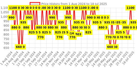 myntra.com Max Factor Facefinity Multi-Perfector Smudge-Free Liquid Concealer 11ml - Shade 3C max factor Price History Graph from 1 Aug 2024 to 16 Jul 2025
